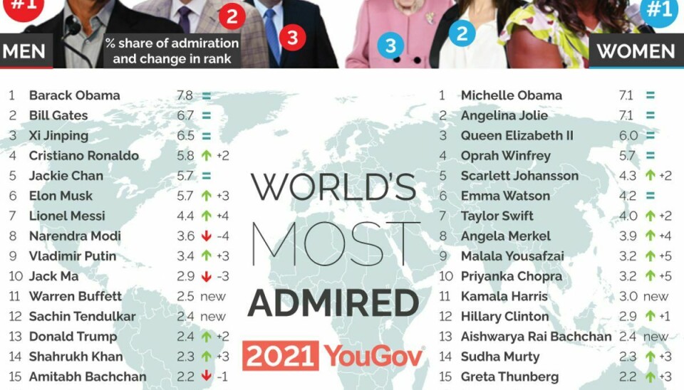 Her er listen over verdens mest beundrede mænd og kvinder i 2021.
