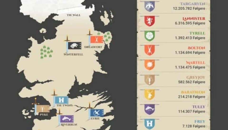 Disse Game of Thrones-karakterer er mest populære