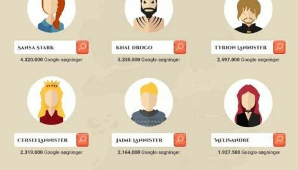 Disse Game of Thrones-karakterer er mest populære
