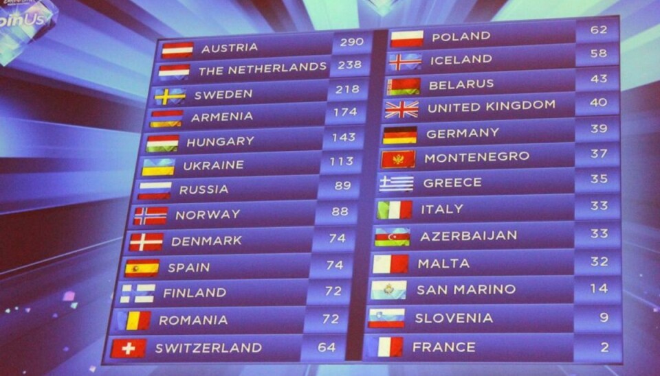36 gange er lande endt med ikke at få point i Eurovision Song Contest. Foto: Elo Christoffersen (Arkivfoto)