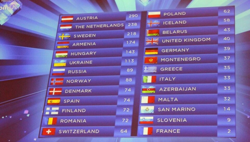 Eurovision: Disse sange endte med nul point 36 gange er lande endt med ikke at få point i Eurovision Song Contest. Foto: Elo Christoffersen (Arkivfoto)